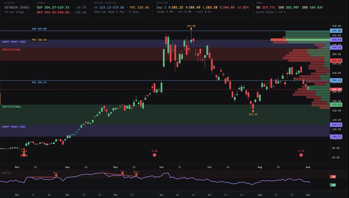 CleanConvexity's tweet photo. $MRVL lost it's 50d, 100d is up next at 202.98, after that we're looking at the 200d down around 170. I am giga bullish on this one long term, waiting for the 200d test for now though https://t.co/18ymVeP7iQ