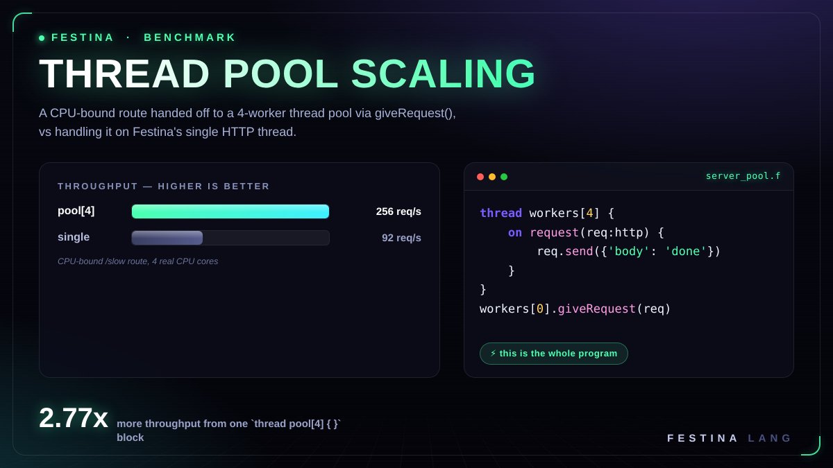 archtelos's tweet photo. The Festina Programming language is coming along nicely. We aren't at v1.0, so expect breaking changes. However, we are getting closer! https://t.co/DWp3i2GFkW