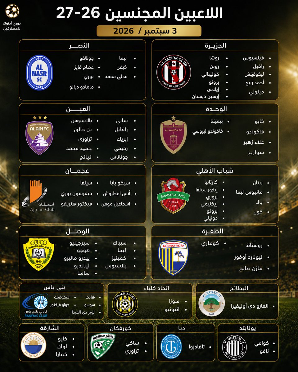 nsrm0's tweet photo. ترتيب الأندية بحسب عدد اللاعبين المجنسين:

1. الجزيرة: 11 لاعباً 
2. شباب الأهلي: 11 لاعباً
3. العين: 10 لاعبين
4. الوصل: 9 لاعبين
5. النصر: 7 لاعبين
6. عجمان: 6 لاعبين
7. الوحدة: 6 لاعبين
8. بني ياس: 5 لاعبين

 هذه قائمة محدثه 
حتى موسم 26/27 تاريخ 3/09/2026 https://t.co/ky9VGw4zY2