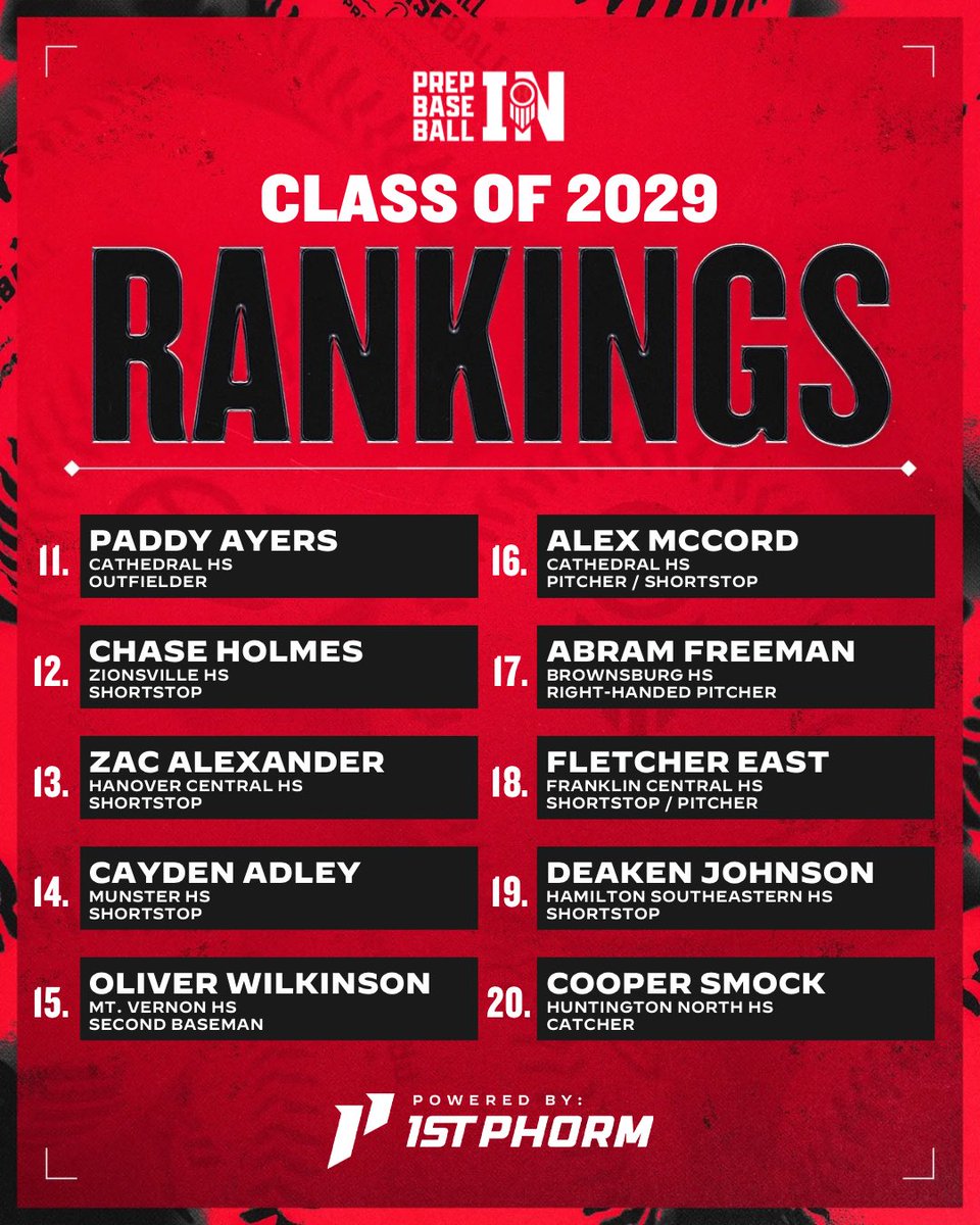 PrepBaseballIN's tweet photo. 𝟮𝟬𝟮𝟵 𝗥𝗔𝗡𝗞𝗜𝗡𝗚𝗦 𝗨𝗣𝗗𝗔𝗧𝗘 📈

🔹 State of the Class ⭐️
🔹 Summer Stock 🆙
🔹 Positional Power Rankings 📋
🔹 Expanded to 1️⃣5️⃣0️⃣

@prepbaseball || @ShooterHunt 

ʀᴇᴀᴅ ᴀʟᴏɴɢ + ᴛʜᴇ ꜰᴜʟʟ ʟɪꜱᴛ👇

🔗 https://t.co/bqZdD4VT6O https://t.co/QgB9jDR6cJ