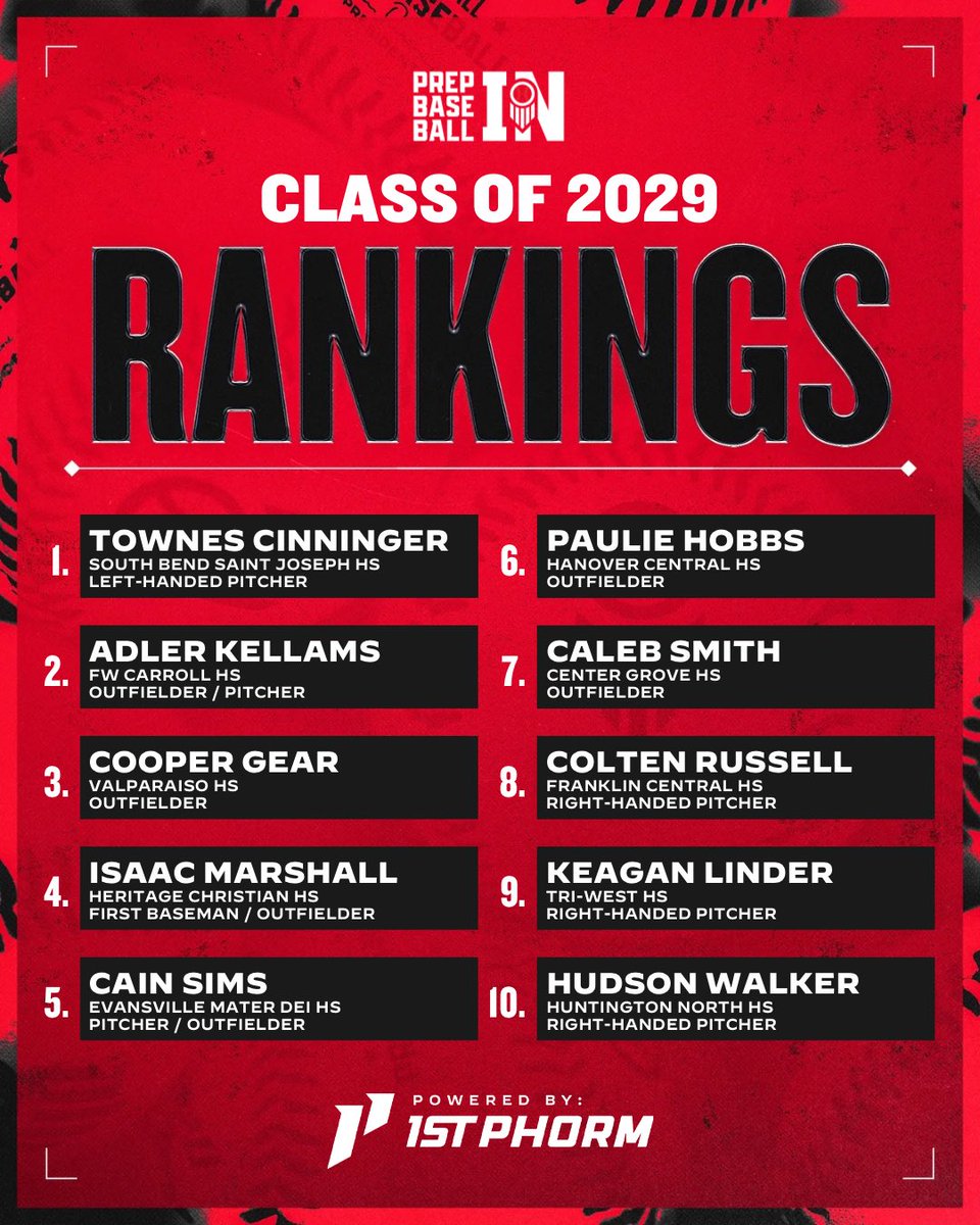PrepBaseballIN's tweet photo. 𝟮𝟬𝟮𝟵 𝗥𝗔𝗡𝗞𝗜𝗡𝗚𝗦 𝗨𝗣𝗗𝗔𝗧𝗘 📈

🔹 State of the Class ⭐️
🔹 Summer Stock 🆙
🔹 Positional Power Rankings 📋
🔹 Expanded to 1️⃣5️⃣0️⃣

@prepbaseball || @ShooterHunt 

ʀᴇᴀᴅ ᴀʟᴏɴɢ + ᴛʜᴇ ꜰᴜʟʟ ʟɪꜱᴛ👇

🔗 https://t.co/bqZdD4VT6O https://t.co/QgB9jDR6cJ