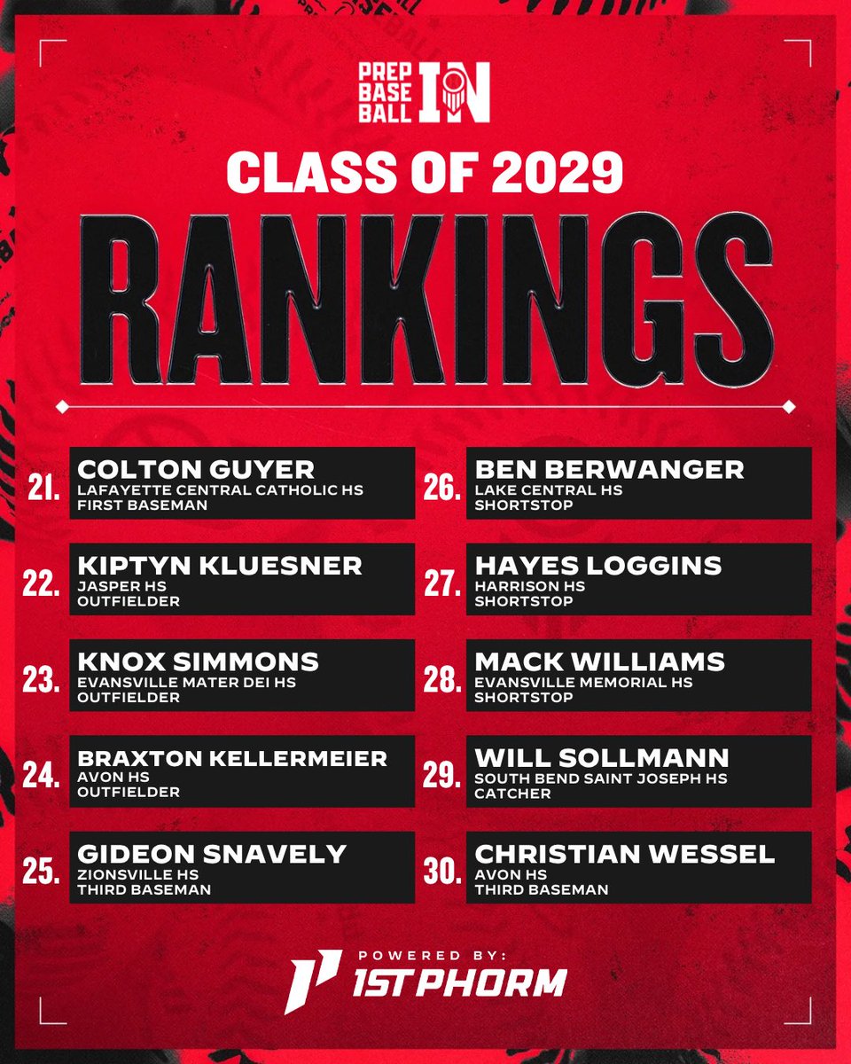 PrepBaseballIN's tweet photo. 𝟮𝟬𝟮𝟵 𝗥𝗔𝗡𝗞𝗜𝗡𝗚𝗦 𝗨𝗣𝗗𝗔𝗧𝗘 📈

🔹 State of the Class ⭐️
🔹 Summer Stock 🆙
🔹 Positional Power Rankings 📋
🔹 Expanded to 1️⃣5️⃣0️⃣

@prepbaseball || @ShooterHunt 

ʀᴇᴀᴅ ᴀʟᴏɴɢ + ᴛʜᴇ ꜰᴜʟʟ ʟɪꜱᴛ👇

🔗 https://t.co/bqZdD4VT6O https://t.co/QgB9jDR6cJ