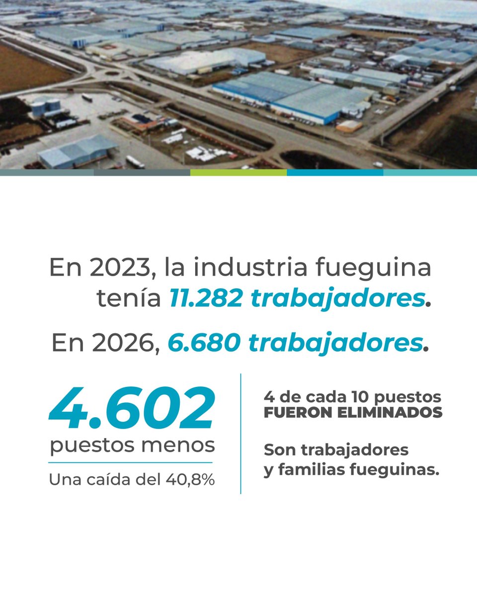 MartinPerezTDF's tweet photo. La industria fueguina atraviesa uno de sus momentos más difíciles.

Defenderla es cuidar el trabajo. Pero también tenemos que animarnos a discutir qué provincia queremos construir hacia adelante.

En este Día de la Industria, comparto algunos datos para dar ese debate. https://t.co/CRPRZglYxa