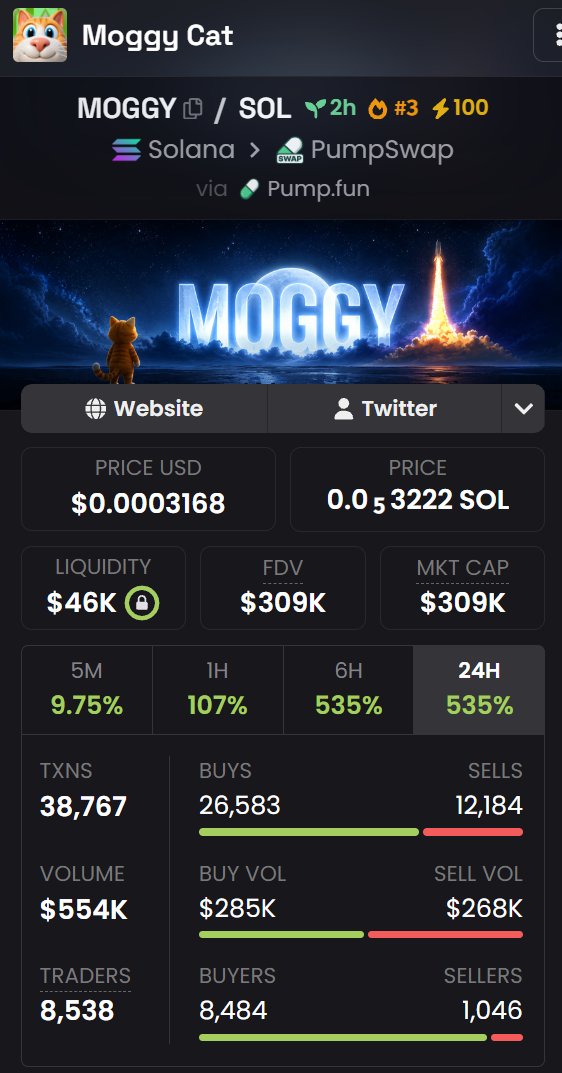 L4MBODOTCOM's tweet photo. #MOGGY is the SOL runner
Dont miss this runner to $10 million+
solana:7GiHstJv9zMvBeaFu85SXRmuaoSLYfjvruRbpqMvpump
7GiHstJv9zMvBeaFu85SXRmuaoSLYfjvruRbpqMvpump https://t.co/15vCVWl3oM