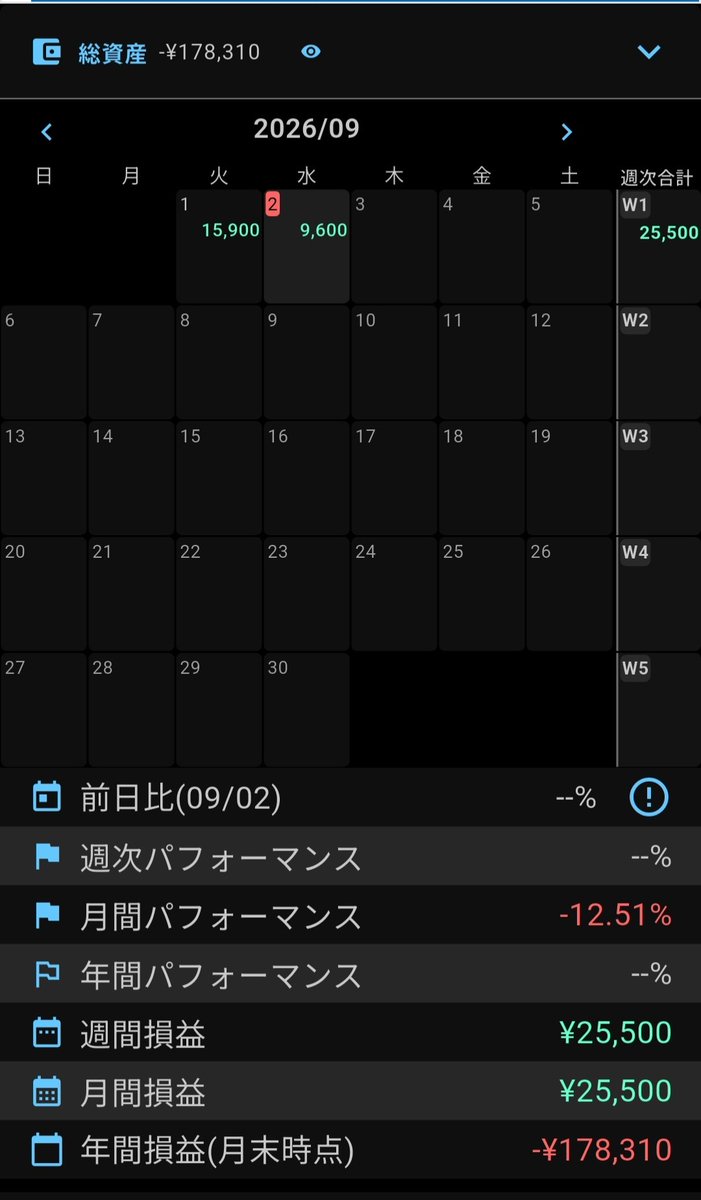 cyudayan's tweet photo. だいぶ遅れて引けおちゅです😊
+9600円。
今日は引け前からFXやってて遅くなりました。
株は自分の実力を改めて理解し、少しでも+で一日を終えられることがどれだけ幸せなものか改めて実感しました。
今までは2万は勝たないととかあったけどそんなんいらん。
ほんとにど真ん中どストレートだけやります https://t.co/T1BbElLyqy