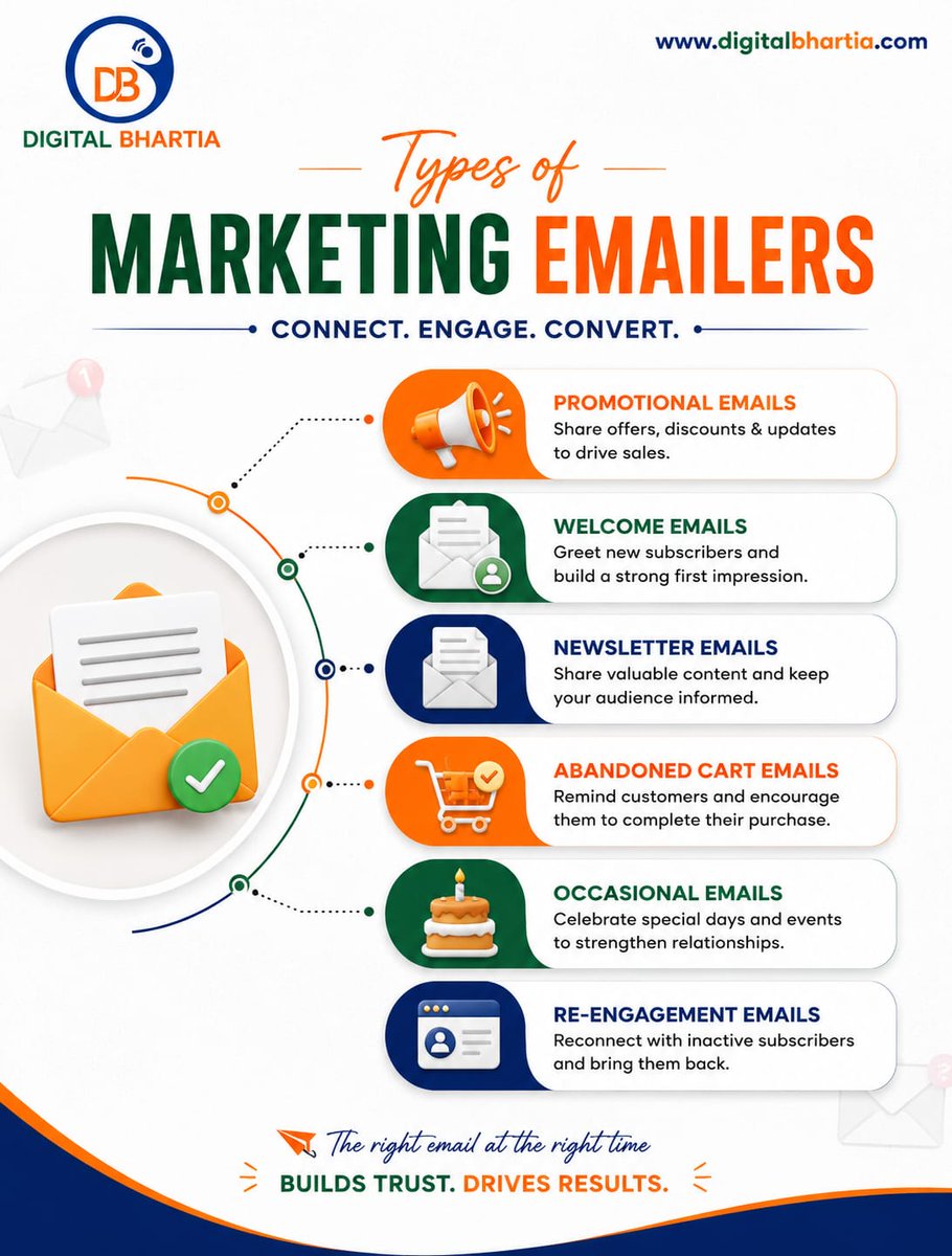 DigitalBhartia's tweet photo. Types of Marketing Emailers You Should Know
Email marketing is more than just sending promotional messages.
#DigitalMarketing #EmailMarketing #MarketingEmailers #EmailMarketingTips #DigitalMarketingCourse #MarketingStrategy https://t.co/7afYr2AGPS