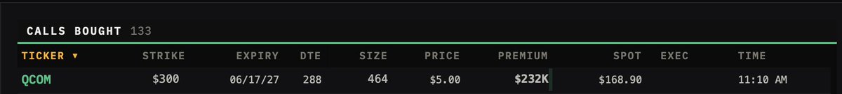 CleanConvexity's tweet photo. Who is buying 300c for june '27 on $QCOM? Show yourself. Best looking chart in the market right now imo, bands compressing, volume increasing WoW. Just needs the spark https://t.co/RiOZmEszvL