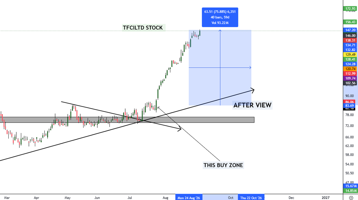 Bajajtraderss's tweet photo. 🔥 #TFCILTD — THE VIEW WAS GIVEN EARLIER, AND IT DELIVERED!
The Buy Zone played out perfectly. 📈
Price has moved strongly from the setup and delivered a ~75% move from the marked zone. 🎯
Previous View ✅ | Strong Move ✅ | Setup Worked ✅
Now watching the price action for the next opportunity. 👀
CASH STOCK VIEW
STOCK OPTION VIEW
FUTURES STOCK VIEW
Join My Telegram Channel. 🧐 📷
ADD YOUR WATCHLIST FOR EDUCATION PURPOSES .
#NIFTY #BANKNIFTY #STOCK