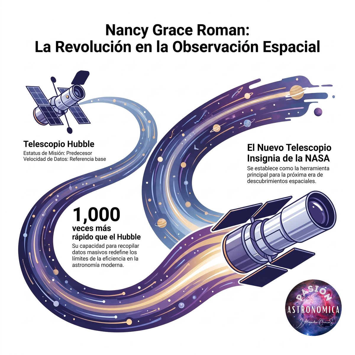 PasinAstronmic1's tweet photo. ¡El Telescopio Nancy Grace Roman ya está en el espacio! ¿Sabías que observará el universo 1.000 veces más rápido? Te contamos los detalles y su impacto científico en el nuevo podcast de #PasiónAstronómica. 🎙️✨
🎧 Escúchalo aquí: https://t.co/RXUzPyLUbt
#NancyGraceRoman #NASA https://t.co/DHU2wmlE4G