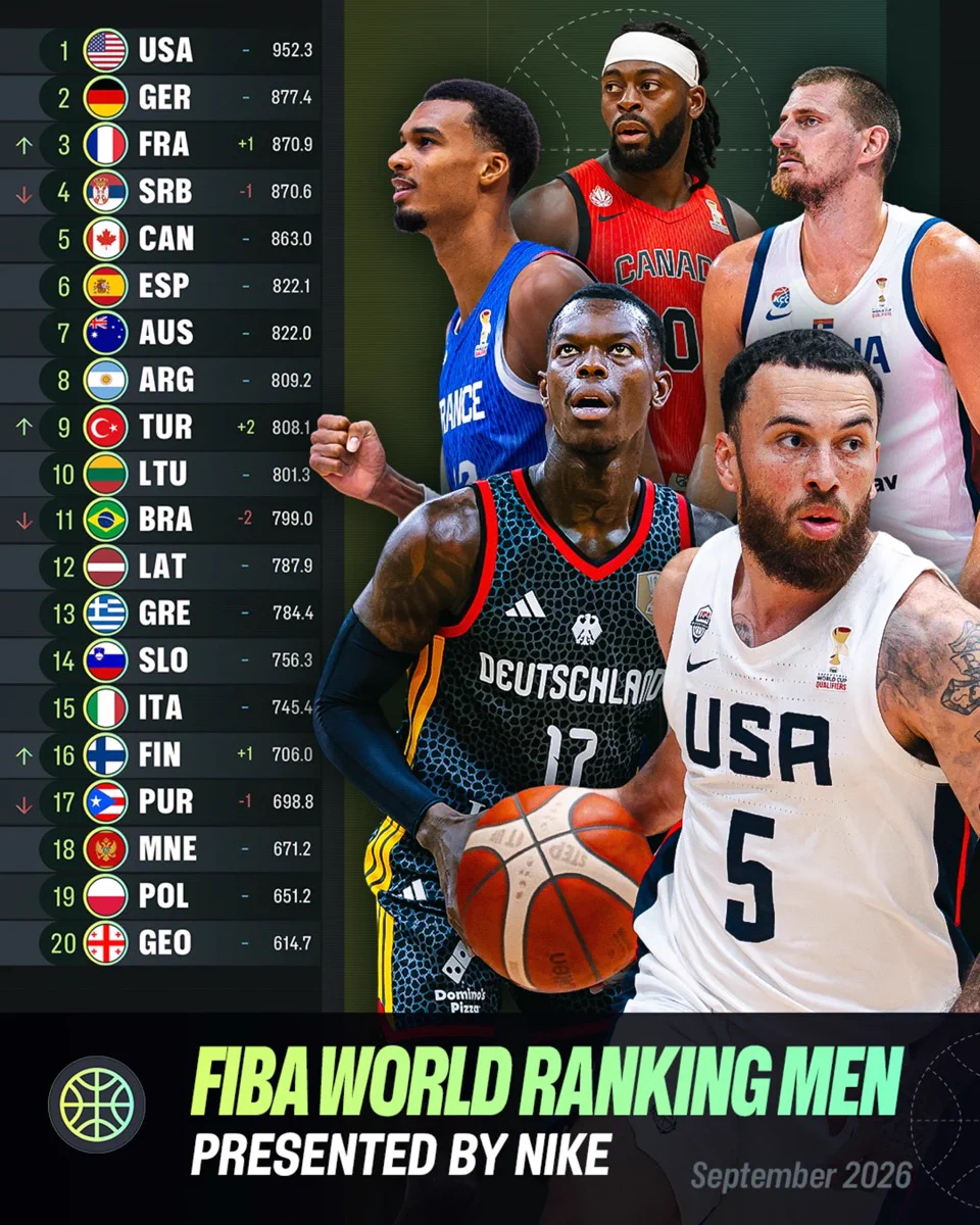 Eurohoops Türkiye on X: "🇹🇷📈 12 Dev Adam, dünya sıralamasında  yükselişte! 🔥 Dünya Kupası Elemeleri'nde 8'de 8 yapan Türkiye, FIBA dünya  sıralamasında iki basamak birden yükselerek 9. sıraya çıktı! 8️⃣ Arjantin —