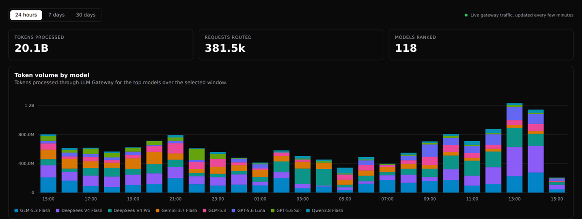 LLMDevPass's tweet photo. Last 24h on the gateway: 20.1B tokens, 381.5K requests, 118 models ranked.

#1 and #2 finished 50.2M tokens apart — a quarter of one percent of the board.

GLM-5.3 Flash 3.3B, down 23.2%. DeepSeek V4 Flash 3.2B, down 7.2%.

Nobody owns the top spot. https://t.co/2MAAXUEnKJ