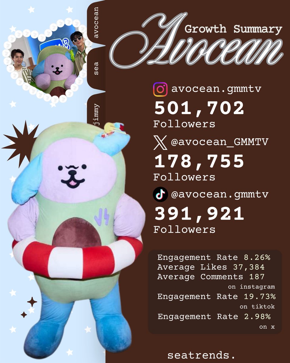 seatrends's tweet photo. ૮₍´• ˕ •`₎੭ GROWTH SUMMARY For 𝑨𝑽𝑶𝑪𝑬𝑨𝑵   ⋆˚𝜗𝜚˚⋆
[ 01.09.2026 ] #เทรนด์ซีซีเทรนด์
@avocean_GMMTV 

ㅡㅡㅡ 𝗜𝗡𝗦𝗧𝗔𝗚𝗥𝗔𝗠 | avocean.gmmtv
501,702 Followers

ㅡㅡㅡ 𝗫 | avocean_GMMTV 
178,755 Followers

ㅡㅡㅡ 𝗧𝗜𝗞𝗧𝗢𝗞 | avocean.gmmtv
391,921 Followers

˖🐶˚˖𓍢✧˚.🥑☆⋆｡🛟𖦹°‧★

𝗘𝗡𝗚𝗔𝗚𝗘𝗠𝗘𝗡𝗧 𝗼𝗻 𝗜𝗡𝗦𝗧𝗔𝗚𝗥𝗔𝗠

Engagement Rate 8.26%
Average Likes 37,384
Average Comments 187

𝗘𝗡𝗚𝗔𝗚𝗘𝗠𝗘𝗡𝗧 𝗼𝗻 𝗧𝗜𝗞𝗧𝗢𝗞

Engagement Rate 19.73%

𝗘𝗡𝗚𝗔𝗚𝗘𝗠𝗘𝗡𝗧 𝗼𝗻 𝗫

Engagement Rate 2.98%