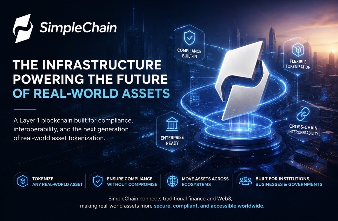 hyper_b23's tweet photo. Real-world assets are moving on-chain, but the real opportunity is much bigger than simply putting assets on a blockchain.
The next step is building infrastructure that can make these assets usable at scale , compliant, programmable, secure and connected across different ecosystems.
That’s what makes @SimpleChain_RWA
SimpleChain is building a Layer 1 focused on the RWA economy, with tools designed for real-world adoption:
🔹 Flexible tokenization 🔹 Compliance built into the infrastructure 🔹 Enterprise-ready architecture 🔹 Cross-chain interoperability
The potential here goes far beyond crypto.
Imagine real estate, financial products, commodities, business assets and other real-world value becoming programmable and globally accessible through blockchain infrastructure.
We’re still early in the RWA cycle.
The projects building the infrastructure today could become the rails for a much larger financial system tomorrow.
SimpleChain is building for that future. ⚡