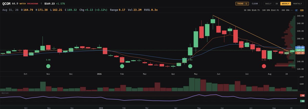 CleanConvexity's tweet photo. Who is buying 300c for june '27 on $QCOM? Show yourself. Best looking chart in the market right now imo, bands compressing, volume increasing WoW. Just needs the spark https://t.co/RiOZmEszvL