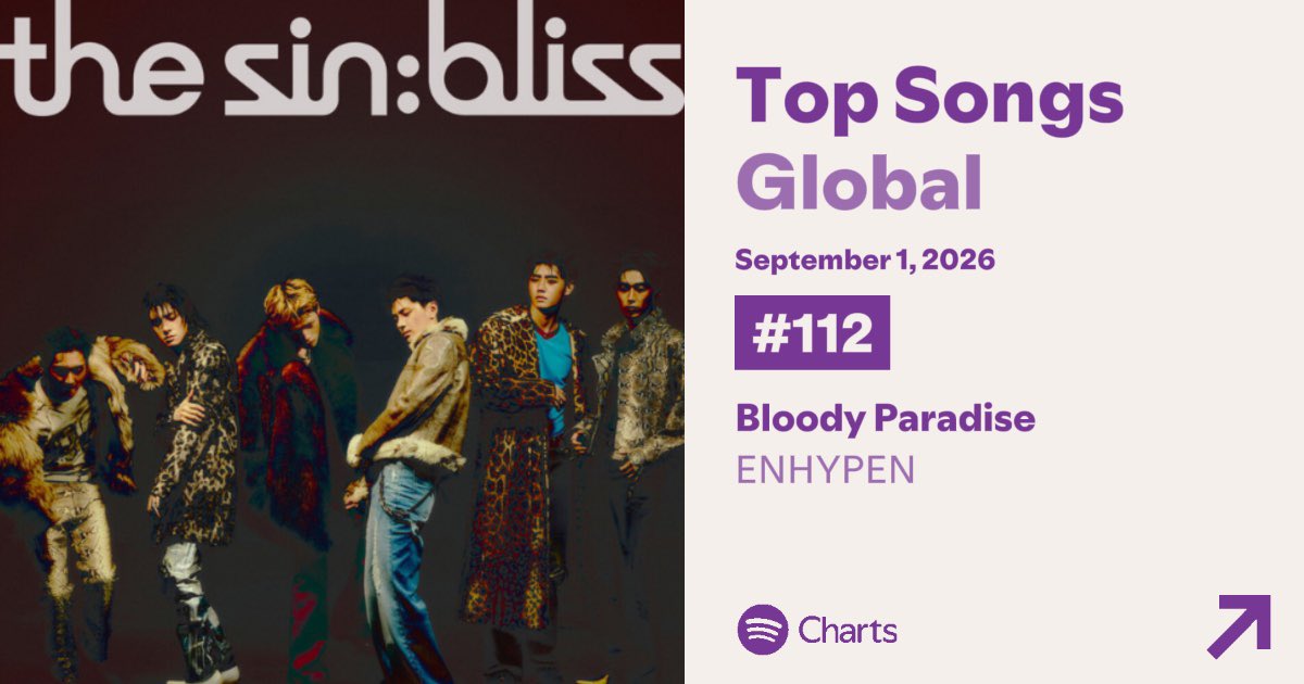 EN_onSpotify's tweet photo. 🌍Spotify Global 200 Chart (9/1)

On its 12th day #BloodyParadise climbs up to #112 with 1,379,796 filtered streams!! 

🟢 BLOODY PARADISE - #112⬆️ (+8) - 1,379,796 ⬆️ (+53K)🥹✨

Days on Chart: 12
Peak: #35

⏳8.5 hours of tracking left for Day 13

💚💫ENGENES - considering our lack of playlisting - this is GREAT - we are doing so good - LET'S KEEP THIS UP - CAN WE INCREASE SOME MORE?!!!

▶️DON'T SLOW DOWN - keep using FOCUSED PLAYLISTS every single day!!
You can find them on our Spotify: 🖇️https://t.co/NRAsOW0zFn

🛜KEEP HYPING THE SONG ON SOCIAL MEDIA!! Participate in challenges, make edits if you can - and remember to like, comment and share the videos you see!!