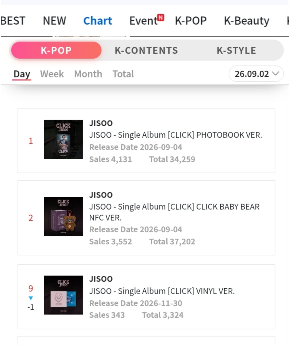 jisooschart's tweet photo. ‘CLICK’ by #JISOO remains in the TOP 2 on Ktown4u's K-pop Daily Chart for 5 non-consecutive days. It has now crossed 74.7K total pre-orders across all versions. https://t.co/Cab5OfoQ2C