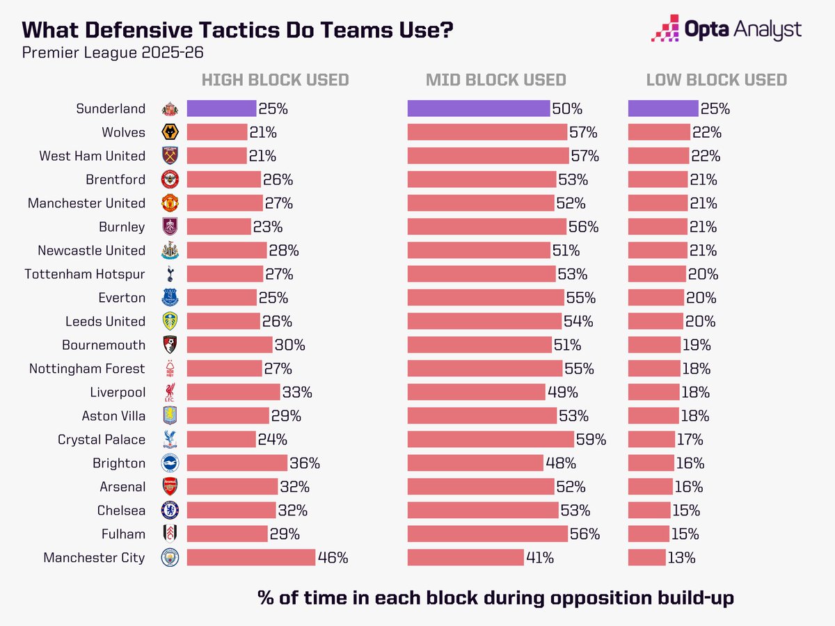 OptaAnalyst's tweet photo. Sunderland used a low block more than any other team in the PL last season.

Kevin Danso topped the charts for clearances and headed clearances per 90. 

In second place? His now-Sunderland teammate Dan Ballard.

Is Danso set to thrive at his new club? https://t.co/0PTAQbzdyZ