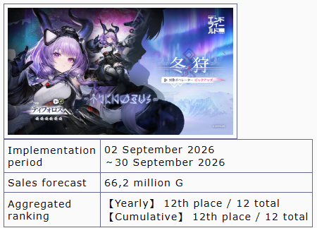 AKEndfieldTrack's tweet photo. Typhoeus is off to a strong start. Early Game-i read (~12h after Asia server launch): 66.2M G — double Liino at the same point, and already above Mi Fu (49.6M G) and Camille (35.8M G) who had a full day more of data at their first reading.

Where she stands after just 12 hours:

✅ Liino — 217M G
🔻 Camille — 196M G
🔻 Mi Fu — 178M G
🔻 Fest of Brilliance — 112M G
⬆️ Typhoeus — 66.2M G (~12h)

Day 1 store rankings tell the same story:
🇭🇰 Hong Kong: 11th (Arcane 14th, Camille 35th, Liino 32nd)
🇹🇼 Taiwan: 12th (Arcane 16th, Camille 33rd, Liino 24th)
🇯🇵 Japan: 17th (Arcane 15th, Camille 24th, Liino 26th)
🇨🇳 China: 20th (Arcane 19th, Camille 31st, Liino 34th)
🇰🇷 South Korea: 41st (Arcane 42nd, Camille 49th, Liino 48th)

Tracking close to Arcane, and decisively above both Camille and Liino on every market. Tomorrow's update will give us the first full-day read.