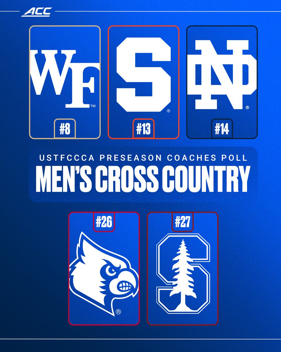 theACC's tweet photo. ACC Men's Cross Country checks in with 5 teams in the @USTFCCCA Preseason Poll 📈 https://t.co/qGlifIK1bG