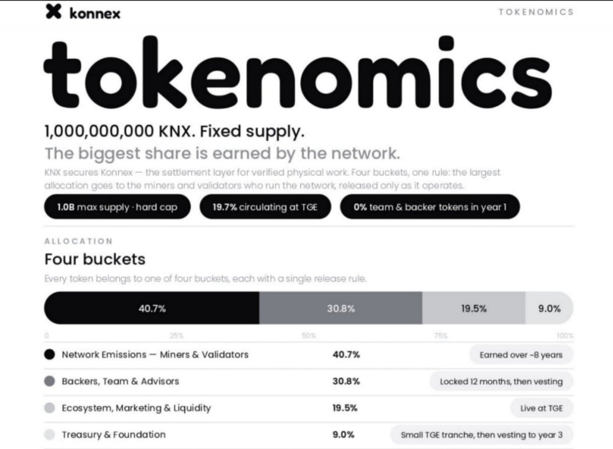 Kangchaewojr's tweet photo. Konnex Tokenomics Update:

Total supply: 1B KNX
Network: Base
TGE date: Coming https://t.co/A1Dcn5hzp8