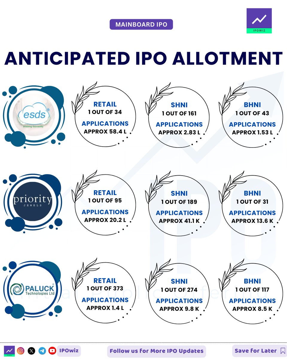 ipowiz's tweet photo. Anticipated Allotment Chances in Mainboard & SME IPOs ๐ฅ๐
ESDS Software, Priority Jewels, Paluck Technologies IPO Allotment Today
#ipo #ipoallotment #priorityJewels #ESDSSoftware https://t.co/lMhs2ylCgp