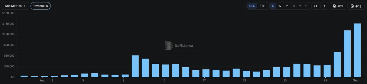 lbexplorer's tweet photo. ATH after ATH for $UP revenue

Over $150K in revenue generated, all of which was distributed to stakers. For context $AERO made $170K in revenue yesterday while valued at $450M MC. 

Meanwhile $UP is at $13.5M MC.... 

RH infra still disgustingly mispriced. https://t.co/ACAktzqFUo