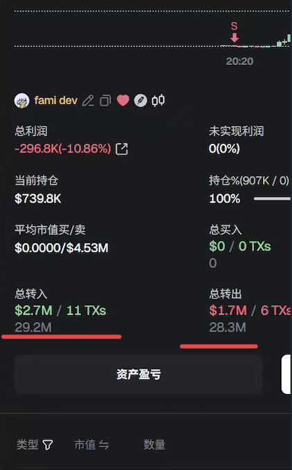 fkscamlee's tweet photo. jingqian的DEV是我本轮认可的第一天才DEV！
值得高兴的事情是，天才DEV真的在回来了！
人家自己花一大堆钱买一大堆币，然后放池子里���取出来，给你复刻bome的大池子，
还美股和meme两头拉盘给你制造超级情绪，
还要啥自行车？
太tm牛逼了，这应该是正规军天才dev，时间也刚刚好，美股开盘的时候开干 https://t.co/4UZvIoFxdB