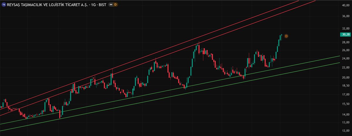 SHOSHLEFSKI's tweet photo. #RYSAS

Yeşil teması sonrası %50 yukarda 

Sistem basit yeşil destekte al tuşuna bas 

Destek altı 2G kapanışta masadan kalk tekrar üstüne atarsa 2G kapanışta dahil ol

Doyduğun yerde kalkmasını bil

Yenileri için takipte kal https://t.co/lgVkLwwCXb