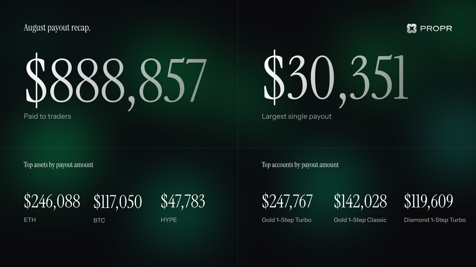 @​everyone Propr traders cooked in August. https://x.com/Pro