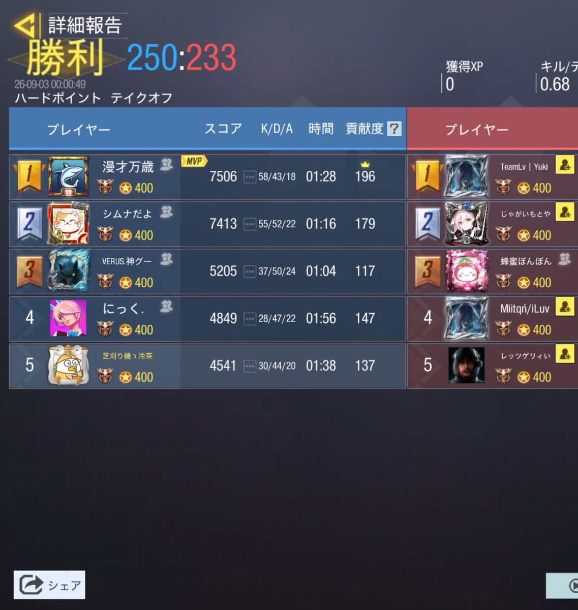 VERUS_codm's tweet photo. 9/2 23時

1-3 lose

お相手 @miichandatsu 

対戦ありがとうございました
またお願いします https://t.co/qIDeeKCa2T