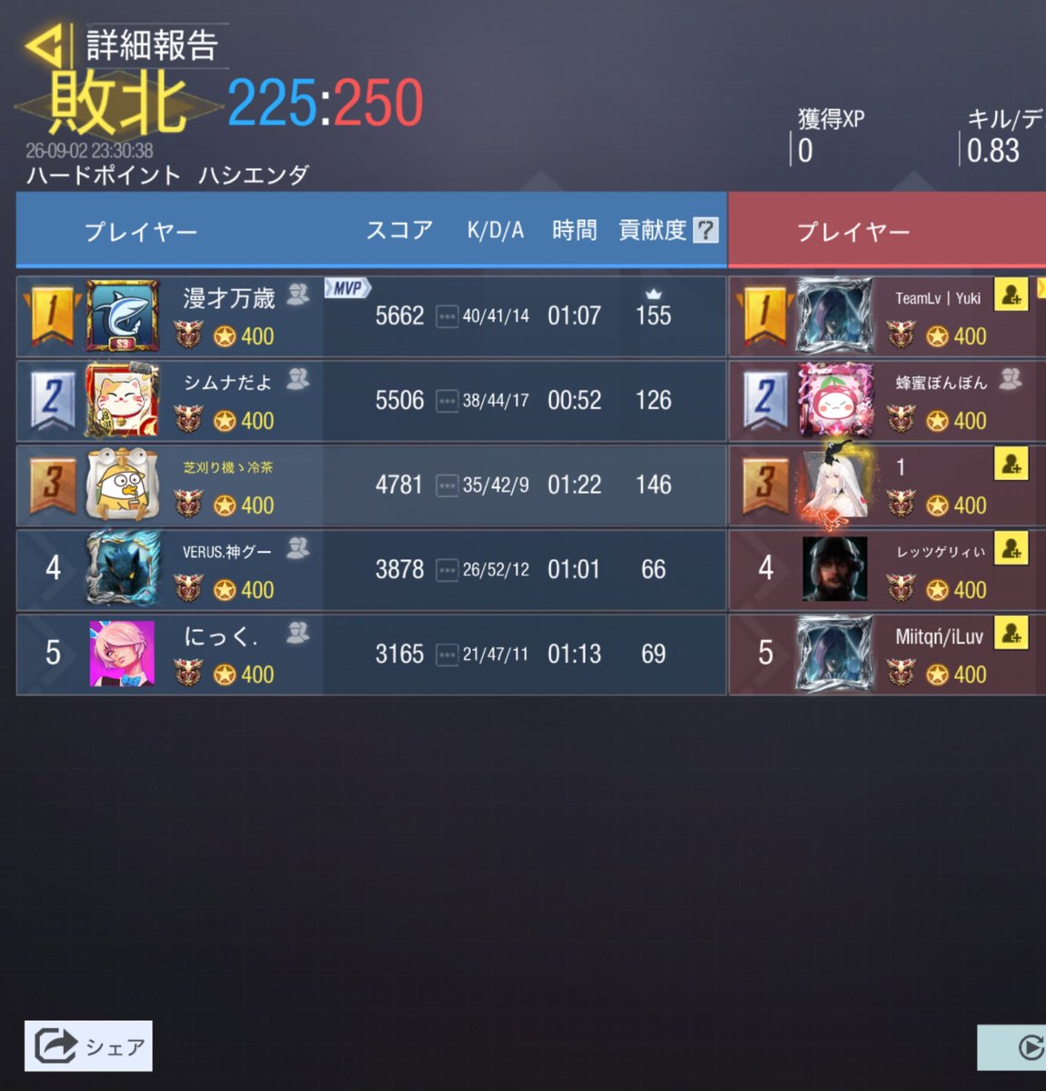 VERUS_codm's tweet photo. 9/2 23時

1-3 lose

お相手 @miichandatsu 

対戦ありがとうございました
またお願いします https://t.co/qIDeeKCa2T