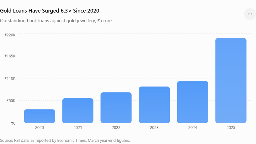Stock_Precision's tweet photo. How Gold Loans have bloomed in India ?

- Gold Loans have now become second largest loan category in India after Housing Loans, overtaking Personal Loans

- Loans from gold have increased 630% in last 6 years

- Only 8% Gold of Indian Households have come in the markets for loaning

- Gold Loans are expected to grow with a CAGR of 28% for next 3 years

#Gold #Goldloan #Muthoot #Investing
