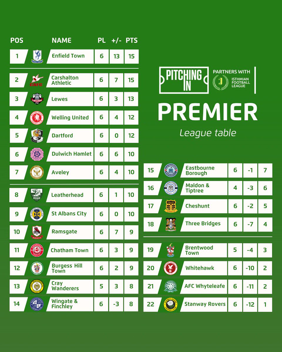 IsthmianLeague's tweet photo. The current state of play in the Isthmian League Premier Division following the August Bank Holiday double-header 📊 https://t.co/wUuJln3SJR