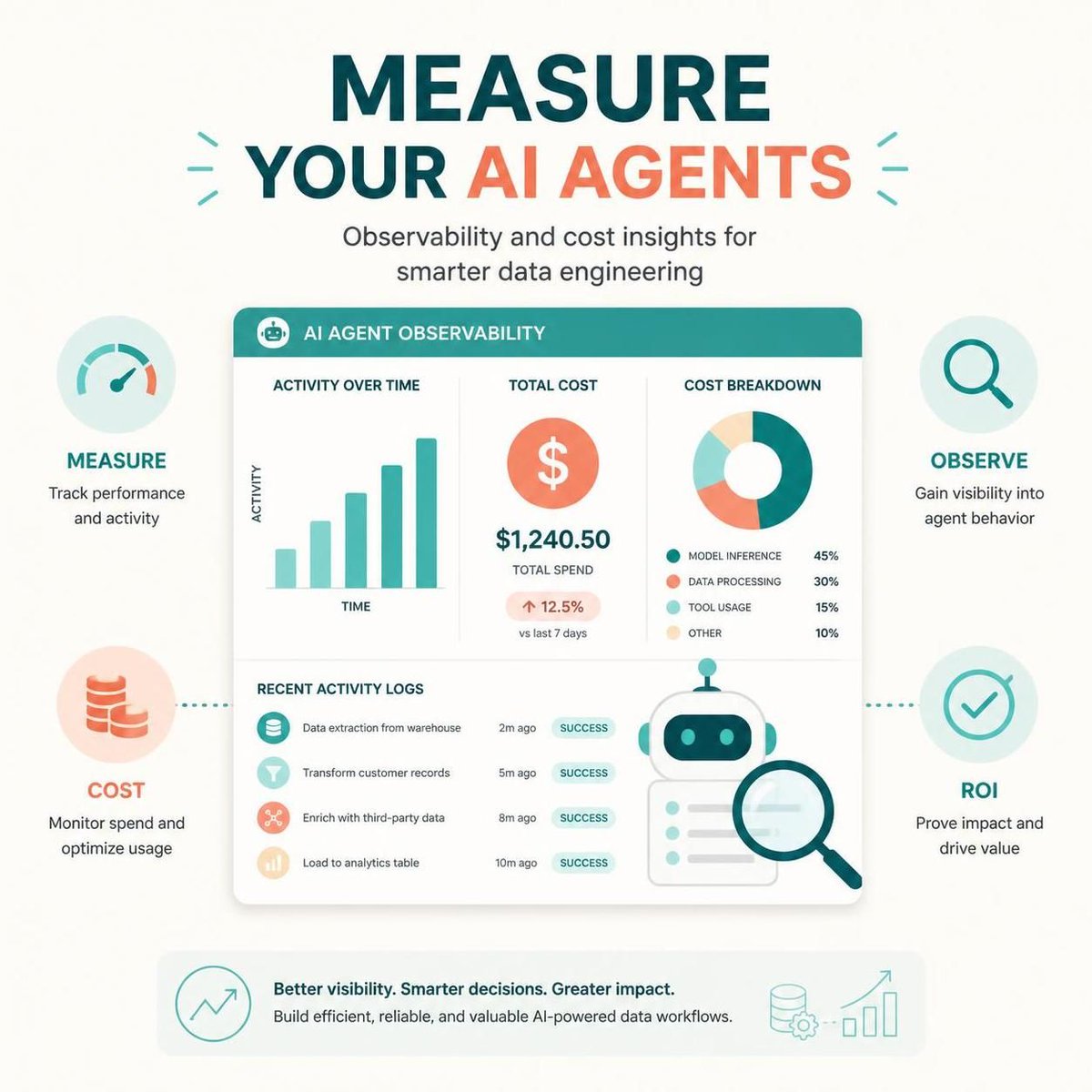 milcanecas's tweet photo. 📊 ¿Cuánto te cuesta TUS agentes de IA?

La nueva observabilidad lo mide:
• 58% del gasto en flujos multi-paso.
• 250K registros de trabajo en 3 sem.
• costo real vs resultado obtenido.

Lo que no mides, no mejoras.

#DataEngineering #Observabilidad #IA #Costos https://t.co/Fyv4zpDSZQ