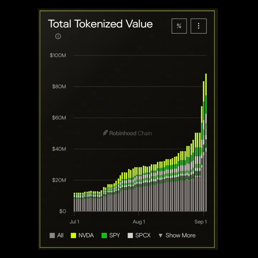 WhaleInsider's tweet photo. JUST IN: Robinhood Chain $HOOD Total Tokenized Value surpasses $88,000,000 - Arbdata. https://t.co/QKRDkWhDNW