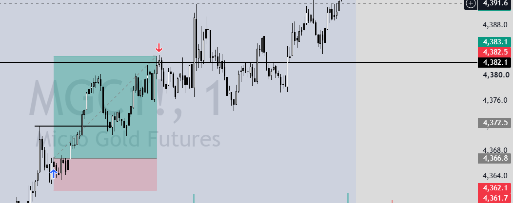 VinitFX's tweet photo. MFFU Funded — Day 2 📈@MyFundedFutures

Another solid day in the books. ✅

Took 2 trades today, both during the New York session:

🥇 Gold (MGC): +160 pips
🥈 Nasdaq (MNQ): +70 points
Locked the payout. 🔒💰

Discipline. Patience. Execution. 🎯

Day 2 complete. 📊✅ https://t.co/kVPoSDinet