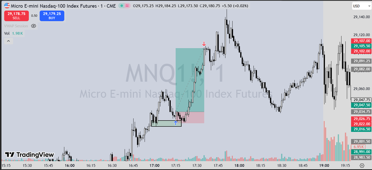 VinitFX's tweet photo. MFFU Funded — Day 2 📈@MyFundedFutures

Another solid day in the books. ✅

Took 2 trades today, both during the New York session:

🥇 Gold (MGC): +160 pips
🥈 Nasdaq (MNQ): +70 points
Locked the payout. 🔒💰

Discipline. Patience. Execution. 🎯

Day 2 complete. 📊✅ https://t.co/kVPoSDinet
