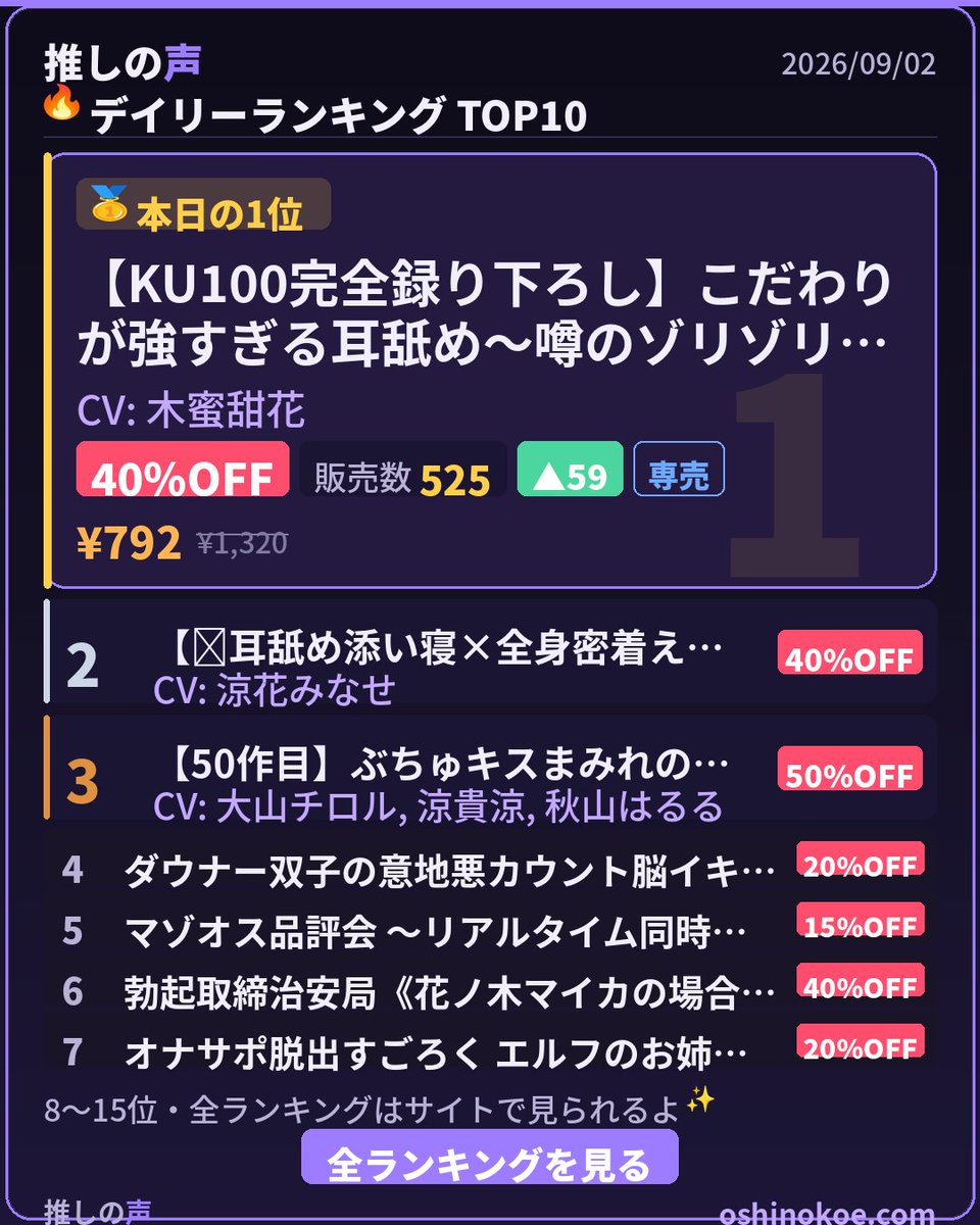 ASMR_AYANE's tweet photo. 【09/02 DLsite ASMR 売上ランキング🔥】

🥇 【KU100完全録り下ろし】こだわりが強すぎる耳舐め
→ CV: 木蜜甜花 🔺+59 🏷40%OFF
　KU100の高音質で舌の質感までリアルに伝わる、こだわり抜いた耳舐めが最高だよ👂

🥈 【❤️耳舐め添い寝×全身密着えっち❤️】豊満デカパイ
→ CV: 涼花みなせ 🔺+61 🏷40%OFF
　豊満なお姉ちゃんに全身で甘やかされる快感、まさに究極の添い寝体験だね💕

🥉 【50作目】ぶちゅキスまみれのハーレム射淫旅行♡～僕
→ CV: 大山チロル, 涼貴涼, 秋山はるる 🔺+41 🏷50%OFF
　3人のキャラに囲まれたハーレム設定で、引退作とは思えないボリューム感が魅力的よ✨

気になる作品あったかな？
4〜10位は👇