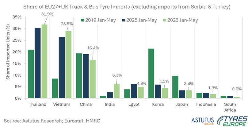 TyresEurope's tweet photo. 🛞🚗 Our latest Quarterly Update shows that Truck & Bus #tyre imports outside Europe rose almost 27% in the first
five months of 2026

Thailand and Vietnam now account for almost 61% of imports, up from a combined 57% a year earlier and from under 30% in 2019.

👉 Read more in our latest Quarterly Update: https://t.co/B5MFKsPCEy 

#Imports #Tyres