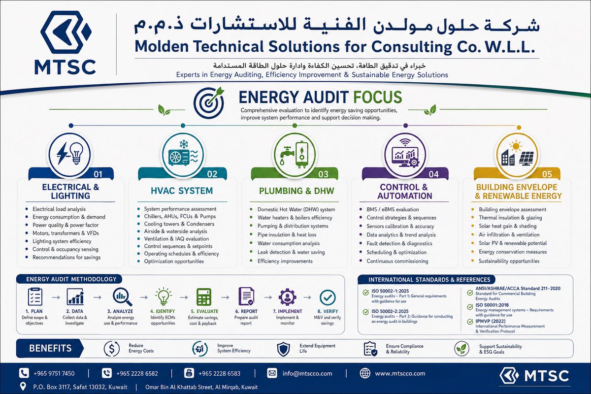 MTSCCO's tweet photo. @MTSCCO 

Are You Paying More for Energy Than You Should? ⚡

At MTSC, we turn Energy Audits into measurable savings, improved efficiency &amp; sustainable performance. 🌱

Audit. Analyze. Optimize. Save.

#EnergyAudit #EnergyEfficiency #SustainableEnergy #MTSC https://t.co/oD5fyuDaki