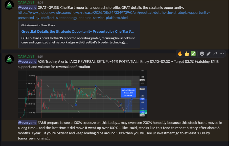 midohiogirl's tweet photo. 3 stocks. 3 completely different setups on my radar.

$GEAT - coming off a +39.13% move with ChefKart as the key catalyst. Watching for continued momentum and the next deal update.

$AXG  - sitting near major support around $2.20. Reversal setup has my attention, with $3.27 as the main upside level on the chart.

$FAMI  - high-risk momentum setup. Watching for volume and a potential squeeze, but confirmation comes first.

Small caps can move FAST when volume hits.

Which one moves first?