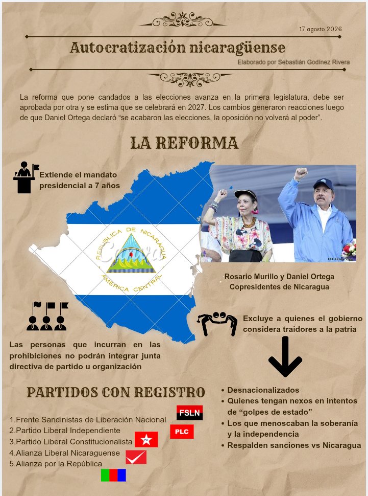 SebastinGodnez3's tweet photo. #Nicaragua 🇳🇮 La Asamblea Nacional aprobó la reforma para limitar la oposición en las elecciones.

Promueven la traición a la patria como un mecanismo excluyente para los opositores, pero ¿Para quiénes aplica?

Aquí la info ⬇️
@RepCarlos @AnadeLeon_ @_AlvaroMurillo_ https://t.co/foiRY5E01x