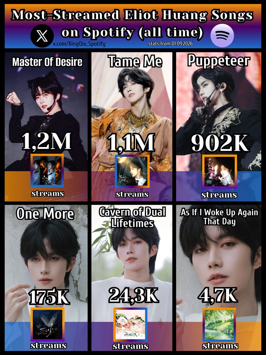 XingQiu_Spotify's tweet photo. Most-Streamed Eliot Huang Songs on Spotify (all time)

1. MOD — 1,285,483 (2025)
2. TM — 1,146,503 (2025)
3. Puppeteer — 902,407 (2025)
4. OM — 175,039 (2025)
5.CODL — 24,338 (2026)
6. AIIWUATD — 4,701 (2026)

upd: 01.09.2026

#XingQiu #EliotHuang #HuangXing #黄星 #星邱 #XYQQJ https://t.co/Vcr4pKQZKW