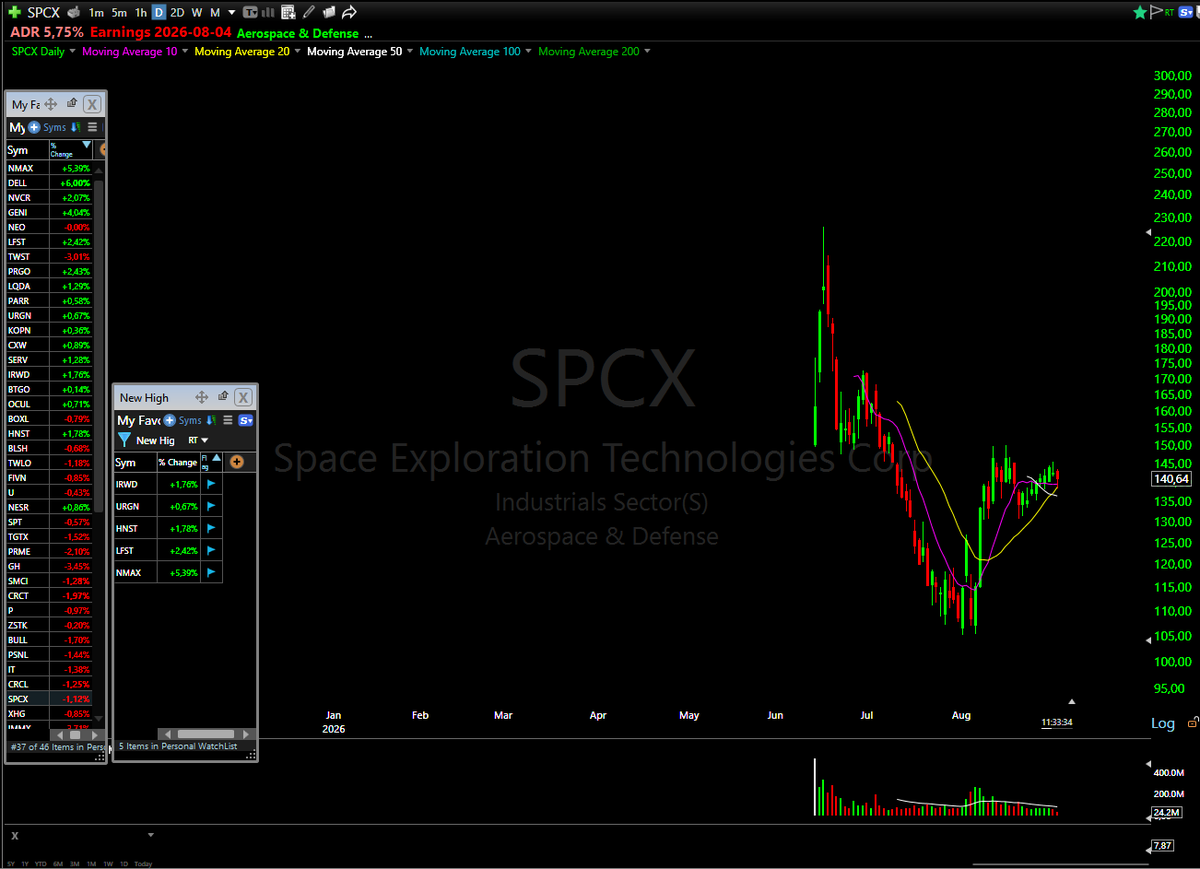 realstocklie's tweet photo. $SPCX looks much better after the selling today.. buyers stepping in at the 20 SMA... tommorow will be the first time i will actually consider this as a trade. Action on $DELL today has also been interesting... keeping an eye on that and $SMCI https://t.co/i4fLuxxC0F