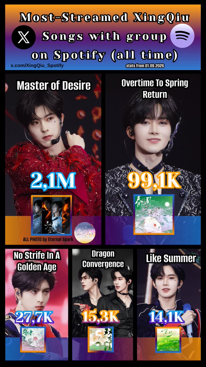 XingQiu_Spotify's tweet photo. Most-Streamed XingQiu Songs with group on Spotify (all time)

1. MOD — 2,161,298 (2025)
2. OTSR — 99,189 (2026) 
3. NSIAGA — 27, 770 (2026)
4. DC — 15,381 (2026) 
5. LS — 14,156 (2026)

upd: 01.09.2026

#XingQiu #EliotHuang #KipukaQiu #HuangXing #QiuDingjie #desire4 #XYQQJ #星邱 https://t.co/wciJjEkwcu