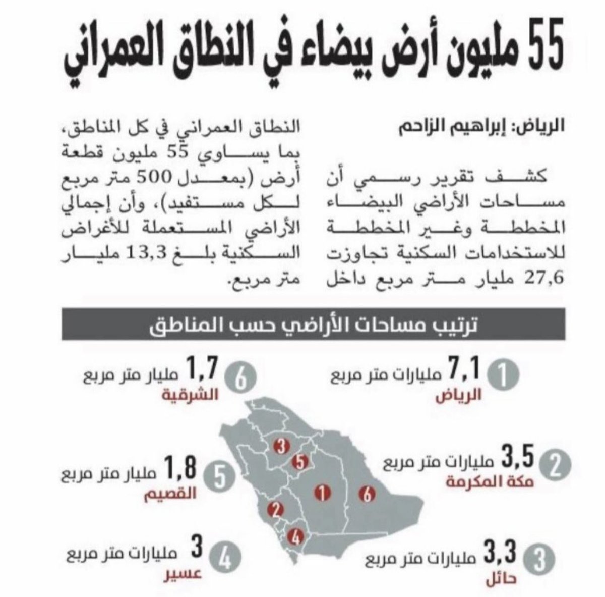 almaimoni2020's tweet photo. ــ حقيقة تزعّل أعداء المصلحة العامة
في النطاق العمراني لدينا 55 مليون أرض بمساحة 500م لكل أرض
تجزئة الأرض 250م يصبح لدينا 110 مليون أرض
لنفترض تم توزيع 5 مليون أرض على جميع المناطق
سنعيش برفاهية مابعدها رفاهية 
الحلول سهلة .. ليش نصعّبها ؟
#عقار #عقارات #أرض https://t.co/HK0kaimac3
