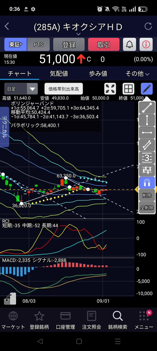 sunaneko88's tweet photo. 日経がめっちゃ下げても連れ安すせず。ただ需給が悪くなってるけども。スクイーズ中。どっちに行くの？ https://t.co/d5sTH1BPQS