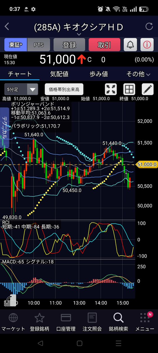 sunaneko88's tweet photo. 日経がめっちゃ下げても連れ安すせず。ただ需給が悪くなってるけども。スクイーズ中。どっちに行くの？ https://t.co/d5sTH1BPQS