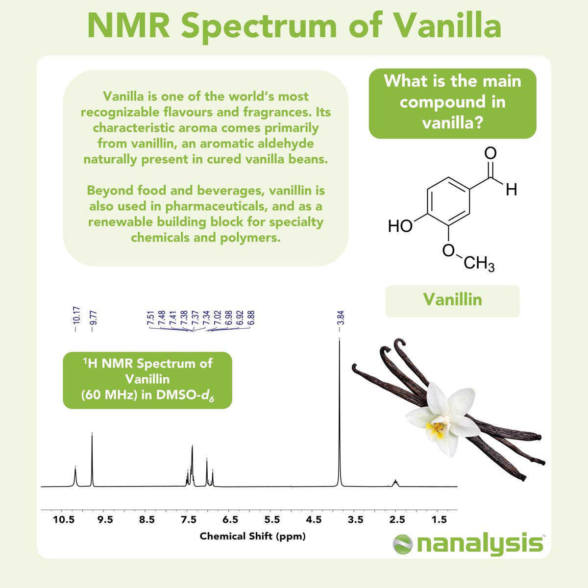 Nanalysis's tweet photo. What gives vanilla its characteristic aroma? 🍦

This aromatic aldehyde is also used in pharmaceuticals and as a renewable building block for specialty chemicals and polymers.

See its ¹H NMR spectrum acquired on a @Nanalysis 60 MHz #benchtopNMR spectrometer

#NMR #Chemistry https://t.co/IMlsQ02yAx