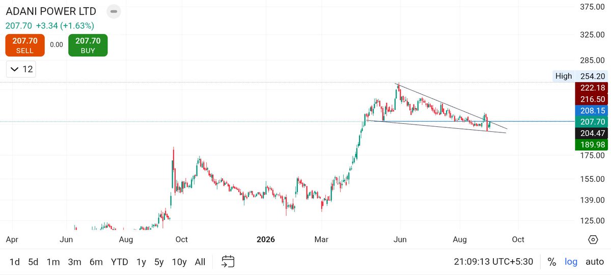 wowtraderss's tweet photo. #Adani power looking Good 
BUY above 217
#Bullish 🚀🚀🚀💸💸

 #investing #trading #stocks #investment #finance #money #nifty #forex #sharemarket #investor #invest #financialfreedom #trader #business #stockmarketindia #optionbuying #Bitcoin #Crypto #Banknifty https://t.co/QumThhyEHg